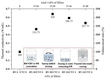 BN/Polymer + CNT 복합소재 CNT 함량에 따른 열전도도