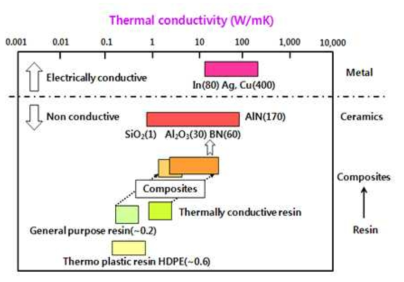 다양한 필러의 열전도성
