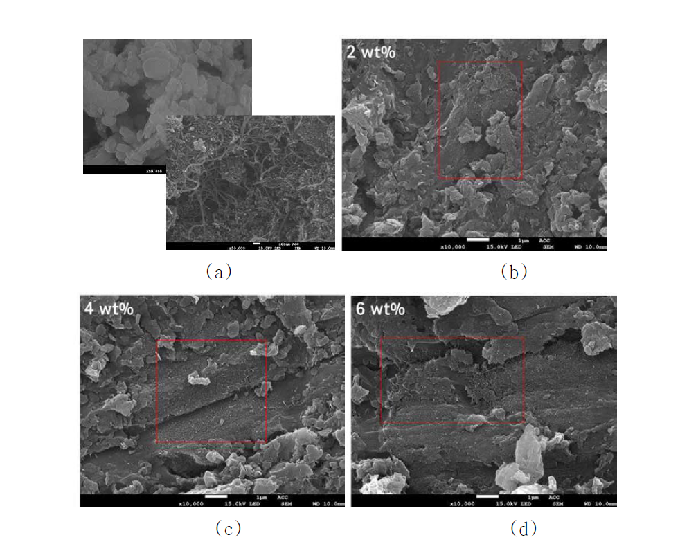 복합소재 제작에 사용된 원료 (a) BN과 CNT, 그리고 CNT 함량 (b) 2wt%, (c) 4wt%, (d) 6wt% 일 때, 제작된 복합소재의 파단면