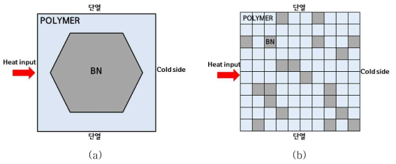 FEM 모델링 모식도 (a) 기존 모델 (b) Percolation 이론에 기반한 모델