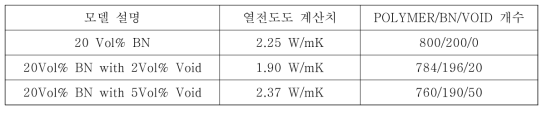 BN / Epoxy 복합소재에 기포가 존재한다고 가정하였을 때의 열전도도 모 델링 결과