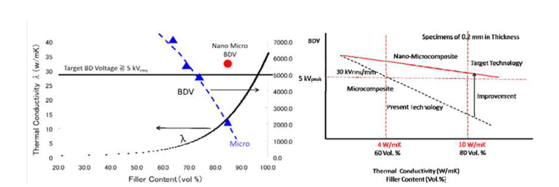 Al2O3 마이크로 필러 함량 변화에 따른 Breakdown voltage 변화 (좌) 와 필러 함량과 열전도도, Breakdown voltage 상간관계 도식도