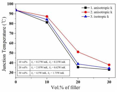 이방성 열전도도 배향방향과 평균값을 이용한 등방 열전도도를 적용했을 시 Junction Temperature
