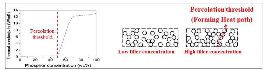 Percolation theory로 예측한 복합소재의 열전도도, Percolation threshold 모식