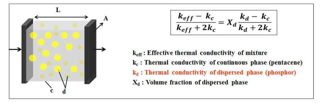 이종혼합체의 전기적 저항특성 상관식으로부터 예상한 형광체 혼합물 열전도도 예측모델
