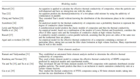 복합소재의 열전도도를 예측하는 모델정리 및 시뮬레이션 결과보고서 목록