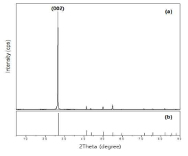 (a) 12 um 입자 크기의 h-BN 분말과 (b) 표준 h-BN의 X-ray 회절패턴