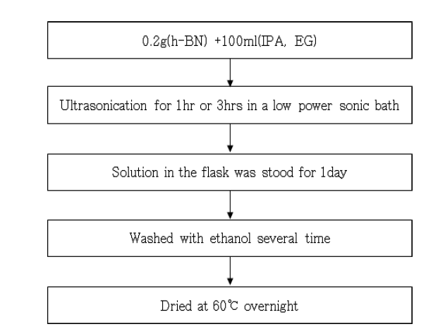 용매의 종류 및 초음파 시간에 따른 BN 분말의 박리 공정도