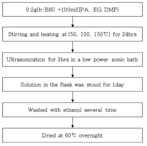 용매의 종류 및 교반 온도에 따른 BN 나노시트 제조 공정도