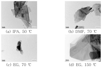 용매의 종류 및 교반 온도에 따라 제조된 BN 나노시트의 TEM 이미지