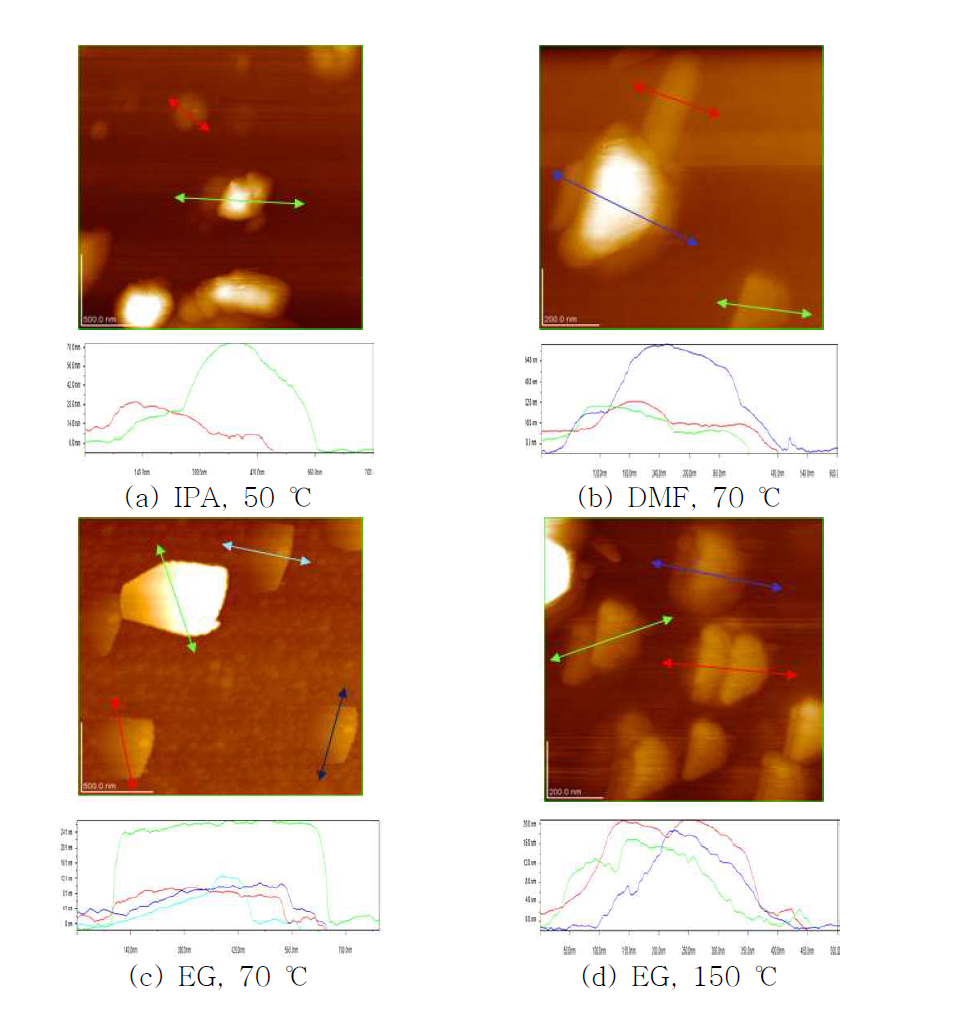 용매의 종류 및 교반 온도에 따라 제조된 BN 나노시트의 AFM 측정 결 과