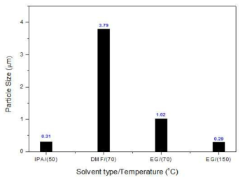 용매의 종류와 열처리 온도에 따른 BN 나노시트의 입도 측정 결과