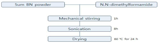 초음파 처리를 이용한 BN 나노시트 제조 공정도