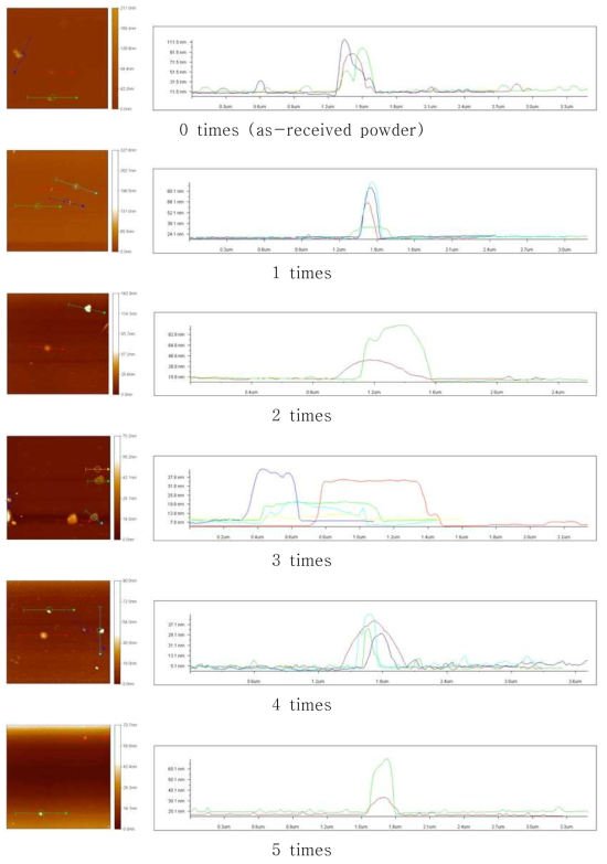 원심 교반 반복 횟수에 따른 AFM 분석 결과
