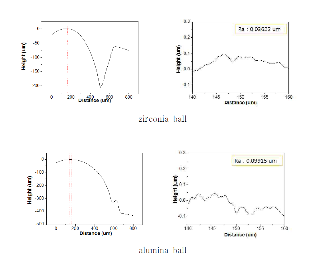 zirconia ball과 alumina ball의 표면 조도 (roughness) 측정 결과