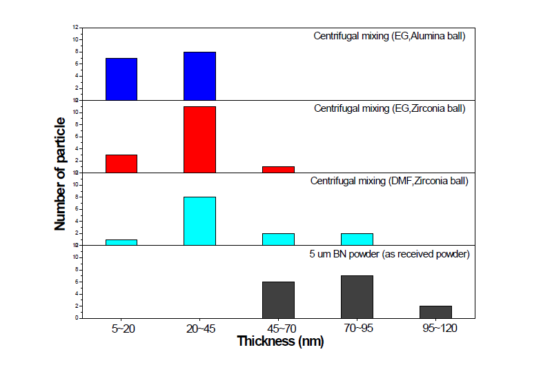 원심 교반 공정을 이용하여 제조된 BN 나노시트의 종합적인 두께별 분 류 결과