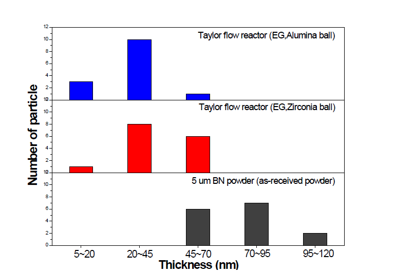 테일러 유동 반응기로 제조된 BN 나노시트의 종합적인 두께별 분류 결 과