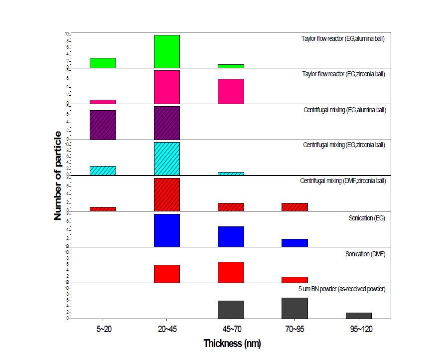 제조 공정에 따른 BN 나노시트의 종합적인 두께별 분류 결과