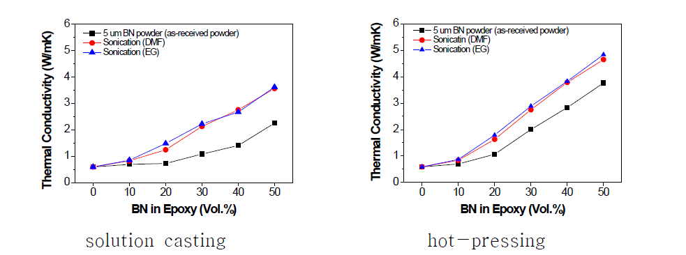 초음파 처리 공정으로 제조된 BN 나노시트와 epoxy 복합체 샘플의 열 전도도 측정 결과