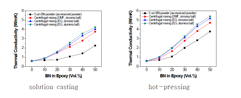 원심 교반 공정으로 제조된 BN 나노시트와 epoxy 복합체 샘플의 열전 도도 측정 결과