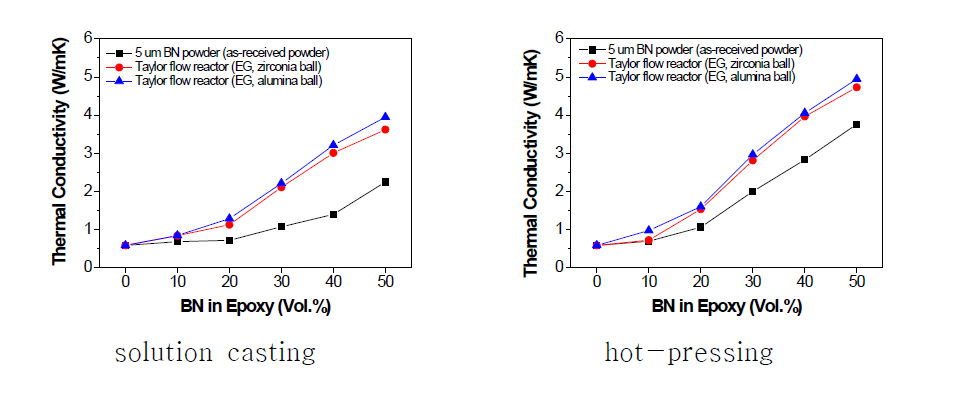 테일러 유동 반응기로 제조된 BN 나노시트와 epoxy 복합체 샘플의 열 전도도 측정 결과