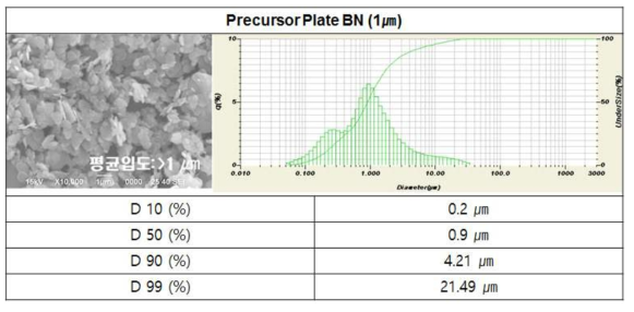 원료 BN 분말의 SEM 이미지 및 입도 분석 결과