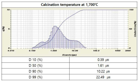 1700 ℃에서 열처리하여 제조된 응집 BN의 입도 분석 결과