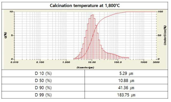 1800 ℃에서 열처리하여 제조된 응집 BN의 입도 분석 결과