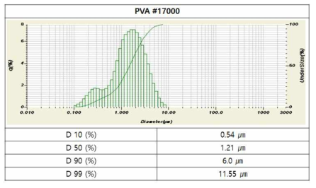 PVA(#17000)가 첨가되어 제조된 응집 BN의 입도 분석 결과