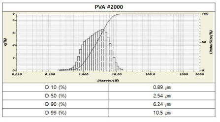 PVA(#2000)가 첨가되어 제조된 응집 BN의 입도 분석 결과