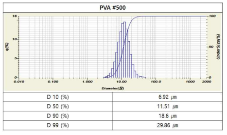 PVA(#500)가 첨가되어 제조된 응집 BN의 입도 분석 결과