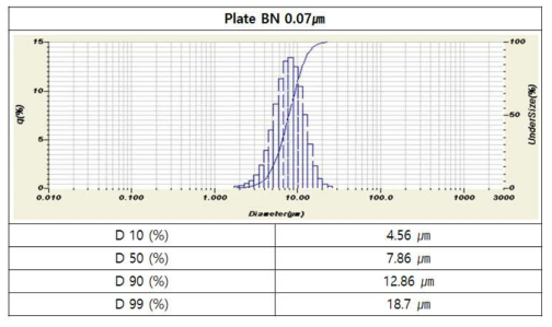 1800 ℃에서 열처리하여 제조된 응집 BN의 입도 분석 결과