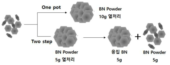 입자 크기에 따른 충진률 제어 공정 모식도