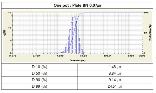 1800 ℃에서 열처리하여 제조된 응집 BN의 입도 분석 결과