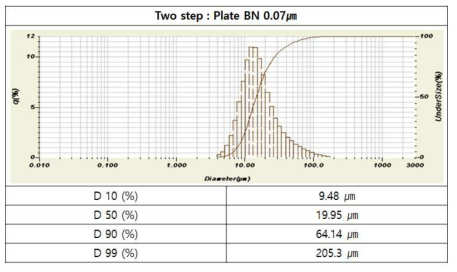 1800 ℃에서 열처리하여 제조된 응집 BN의 입도 분석 결과