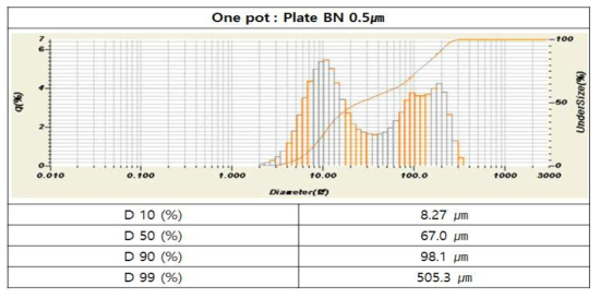 1800 ℃에서 열처리하여 제조된 응집 BN의 입도 분석 결과