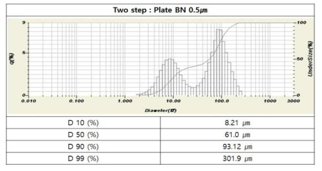 1800 ℃에서 열처리하여 제조된 응집 BN의 입도 분석 결과