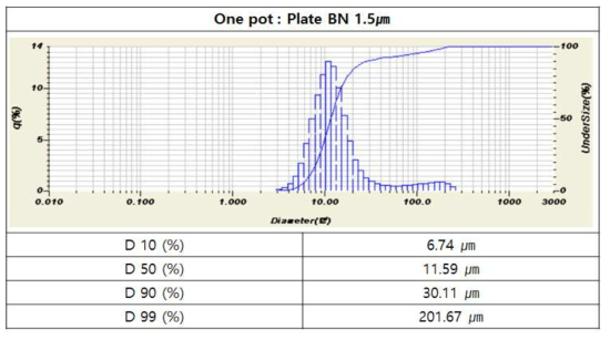1800 ℃에서 열처리하여 제조된 응집 BN의 입도 분석 결과