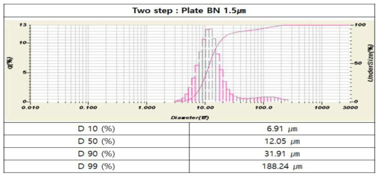 1800 ℃에서 열처리하여 제조된 응집 BN의 입도 분석 결과