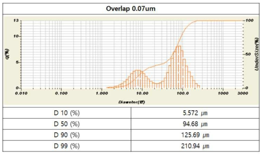 Overlap 방식에 의하여 제조된 BN 응집체의 입도 분석 결과
