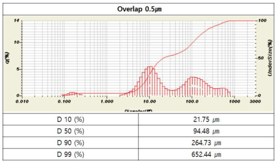 Overlap 방식에 의하여 제조된 BN 응집체의 입도 분석 결과