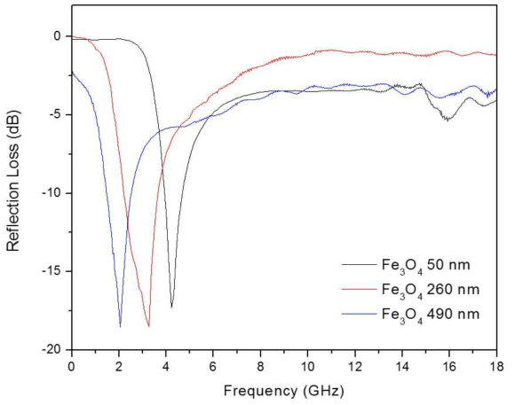 Fe3O4 입자 사이즈에 따른 전자파 흡수율