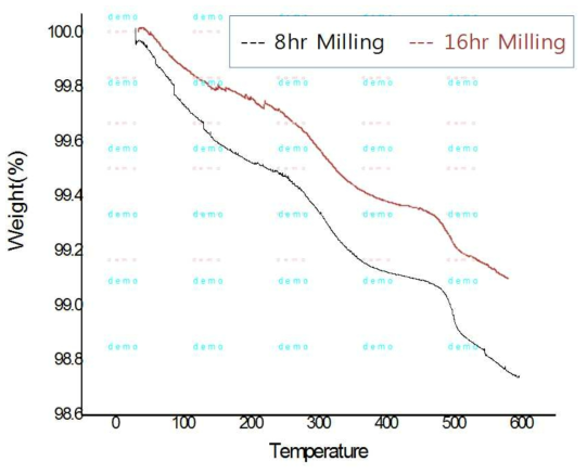 밀링 조건에 따른 잔류 분산제의 양-TG 분석