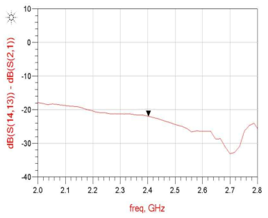 95㎚-Fe3O4 페라이트 파우더로 제작한 시트의 원역장 전자파 흡수-차폐율