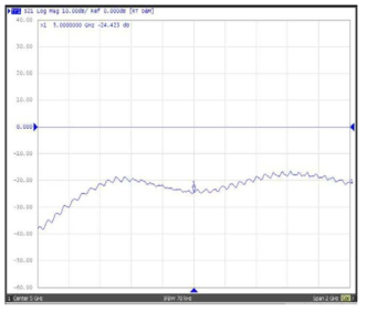 320㎚-Ni0.5Zn0.5Fe2O4 페라이트 파우더로 제작한 시트의 근접장 전자파 흡수-차폐율