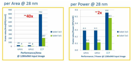 Image Cognition Processor(ICP)와 GPU 성능 비교