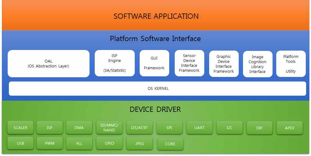 SDK Software Architecture