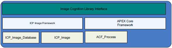 Image Cognition Library Architecture