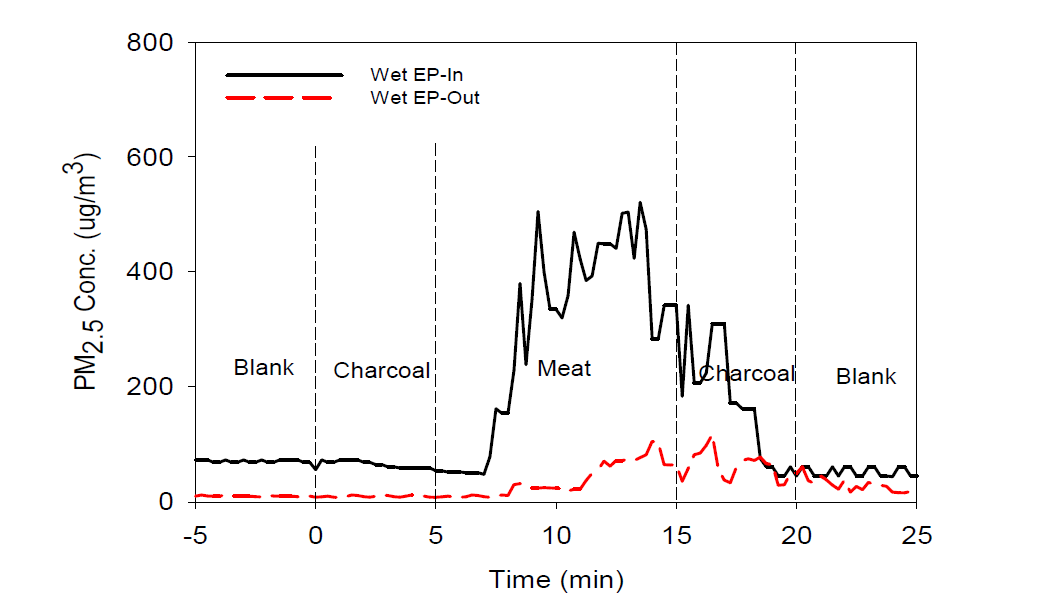 육류(고추장 양념육) 직화구이 과정에서 발생되는 미세입자(PM2.5) 농도변화와 습식전기집진기에 의한 제거특성.