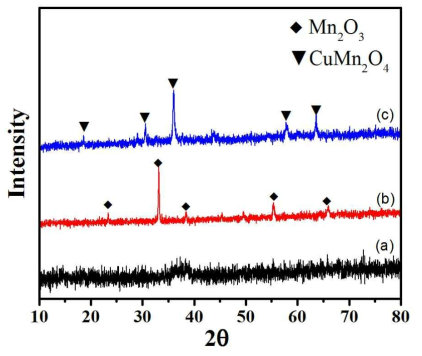 촉매별 XRD 결정구조 분석: (a)CuMnOx, (b)Mn2O3, (c) CuMn2O4.
